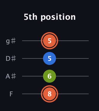C♯ Minor Sharp 9th guitar tab — 5th position (8 6 5 5) in Half-Step Down (E♭A♭D♭G♭) · Capo 2