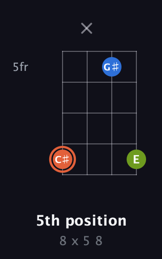 C♯ Minor Sharp 9th guitar chord — 5th position (8 x 5 8) fretboard diagram in Half-Step Down (E♭A♭D♭G♭) · Capo 2