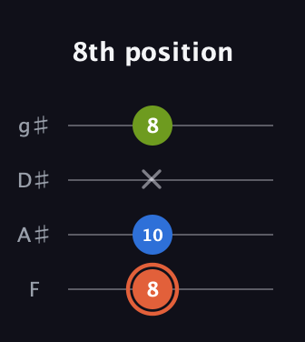 C♯ Minor Sharp 9th guitar tab — 8th position (8 10 x 8) in Half-Step Down (E♭A♭D♭G♭) · Capo 2