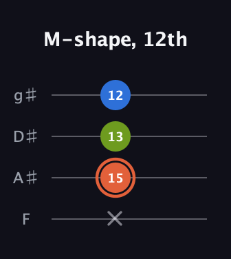C♯ Minor Sharp 9th guitar tab — M-shape, 12th (x 15 13 12) in Half-Step Down (E♭A♭D♭G♭) · Capo 2