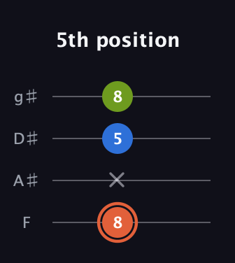 C♯ Minor guitar tab — 5th position (8 x 5 8) in Half-Step Down (E♭A♭D♭G♭) · Capo 2