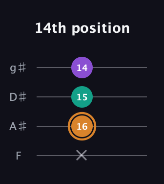D Augmented Flat 13th guitar tab — 14th position (x 16 15 14) in Half-Step Down (E♭A♭D♭G♭) · Capo 2