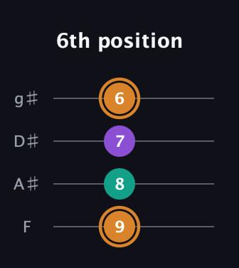 D Augmented Flat 13th guitar tab — 6th position (9 8 7 6) in Half-Step Down (E♭A♭D♭G♭) · Capo 2