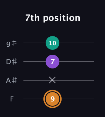 D Augmented Flat 13th guitar tab — 7th position (9 x 7 10) in Half-Step Down (E♭A♭D♭G♭) · Capo 2
