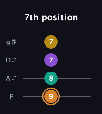 D Augmented Flat 9th guitar tab — 7th position (9 8 7 7) in Half-Step Down (E♭A♭D♭G♭) · Capo 2