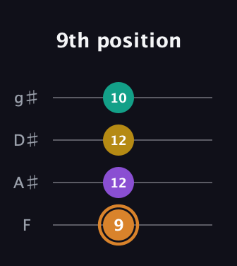 D Augmented Flat 9th guitar tab — 9th position (9 12 12 10) in Half-Step Down (E♭A♭D♭G♭) · Capo 2