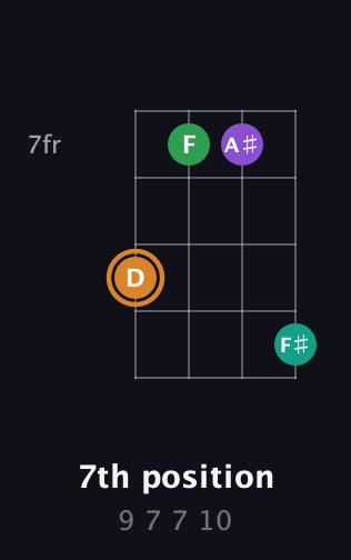 D Augmented Sharp 9th guitar chord — 7th position (9 7 7 10) fretboard diagram in Half-Step Down (E♭A♭D♭G♭) · Capo 2
