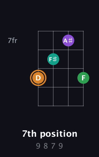 D Augmented Sharp 9th guitar chord — 7th position (9 8 7 9) fretboard diagram in Half-Step Down (E♭A♭D♭G♭) · Capo 2