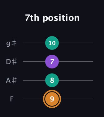 D Augmented guitar tab — 7th position (9 8 7 10) in Half-Step Down (E♭A♭D♭G♭) · Capo 2