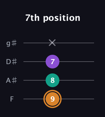 D Augmented guitar tab — 7th position (9 8 7 x) in Half-Step Down (E♭A♭D♭G♭) · Capo 2