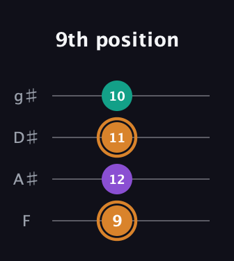 D Augmented guitar tab — 9th position (9 12 11 10) in Half-Step Down (E♭A♭D♭G♭) · Capo 2