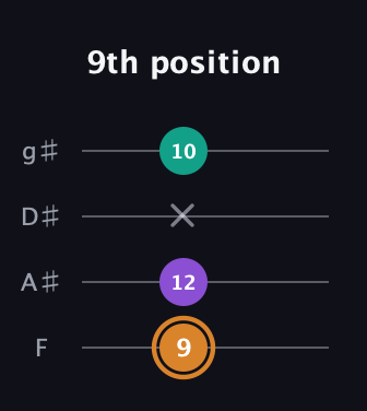 D Augmented guitar tab — 9th position (9 12 x 10) in Half-Step Down (E♭A♭D♭G♭) · Capo 2