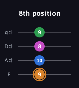 D Diminished 7th Sharp 9th guitar tab — 8th position (9 10 8 9) in Half-Step Down (E♭A♭D♭G♭) · Capo 2