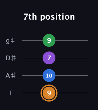 D Diminished Sharp 5th guitar tab — 7th position (9 10 7 9) in Half-Step Down (E♭A♭D♭G♭) · Capo 2