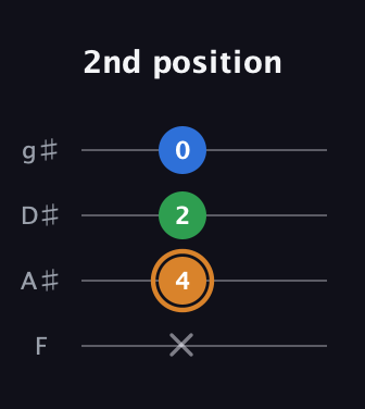 D Diminished Sharp 9th guitar tab — 2nd position (x 4 2 0) in Half-Step Down (E♭A♭D♭G♭) · Capo 2