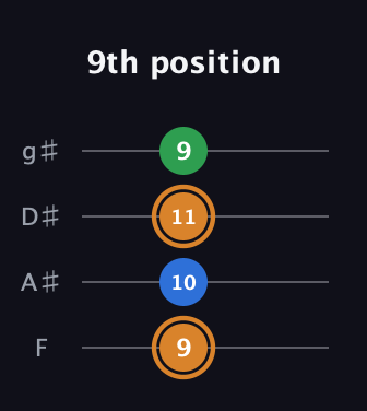 D Diminished Sharp 9th guitar tab — 9th position (9 10 11 9) in Half-Step Down (E♭A♭D♭G♭) · Capo 2