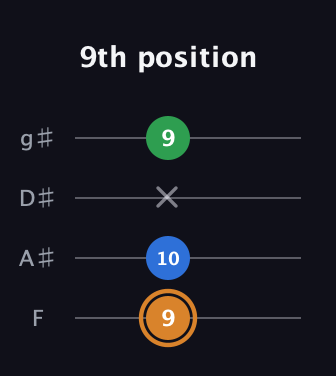 D Diminished Sharp 9th guitar tab — 9th position (9 10 x 9) in Half-Step Down (E♭A♭D♭G♭) · Capo 2