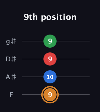 D Half-Diminished 7th Sharp 9th guitar tab — 9th position (9 10 9 9) in Half-Step Down (E♭A♭D♭G♭) · Capo 2