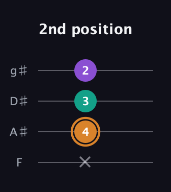 D Major Sharp 5th guitar tab — 2nd position (x 4 3 2) in Half-Step Down (E♭A♭D♭G♭) · Capo 2