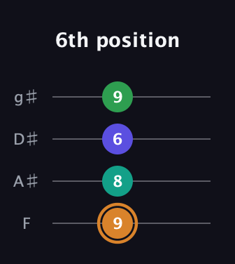 D Major Sharp 9th guitar tab — 6th position (9 8 6 9) in Half-Step Down (E♭A♭D♭G♭) · Capo 2