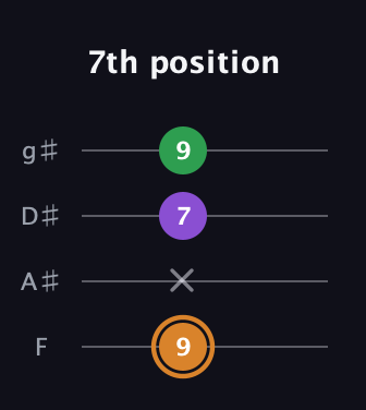 D Minor Sharp 5th guitar tab — 7th position (9 x 7 9) in Half-Step Down (E♭A♭D♭G♭) · Capo 2