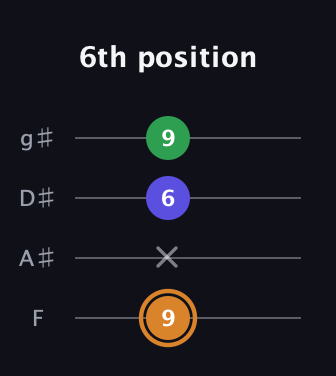 D Minor Sharp 9th guitar tab — 6th position (9 x 6 9) in Half-Step Down (E♭A♭D♭G♭) · Capo 2