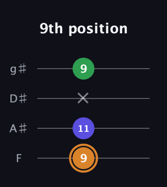 D Minor Sharp 9th guitar tab — 9th position (9 11 x 9) in Half-Step Down (E♭A♭D♭G♭) · Capo 2