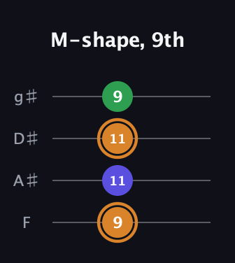 D Minor Sharp 9th guitar tab — M-shape, 9th (9 11 11 9) in Half-Step Down (E♭A♭D♭G♭) · Capo 2