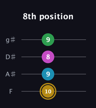 D♯ Augmented Added 2nd guitar tab — 8th position (10 9 8 9) in Half-Step Down (E♭A♭D♭G♭) · Capo 2