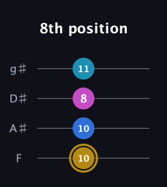 D♯ Augmented Added 4th guitar tab — 8th position (10 10 8 11) in Half-Step Down (E♭A♭D♭G♭) · Capo 2
