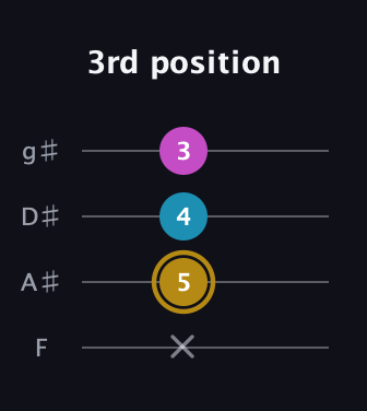 D♯ Augmented Flat 13th guitar tab — 3rd position (x 5 4 3) in Half-Step Down (E♭A♭D♭G♭) · Capo 2