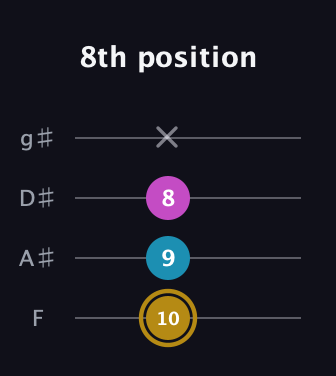 D♯ Augmented Flat 13th guitar tab — 8th position (10 9 8 x) in Half-Step Down (E♭A♭D♭G♭) · Capo 2