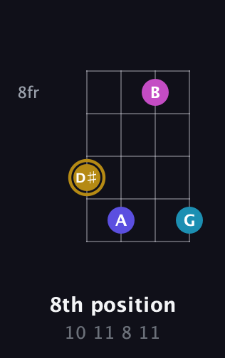 D♯ Augmented Flat 5th guitar chord — 8th position (10 11 8 11) fretboard diagram in Half-Step Down (E♭A♭D♭G♭) · Capo 2