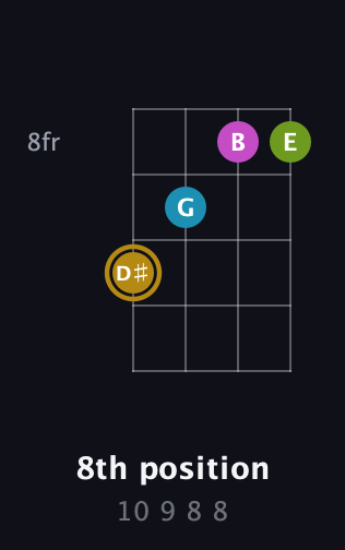D♯ Augmented Flat 9th guitar chord — 8th position (10 9 8 8) fretboard diagram in Half-Step Down (E♭A♭D♭G♭) · Capo 2