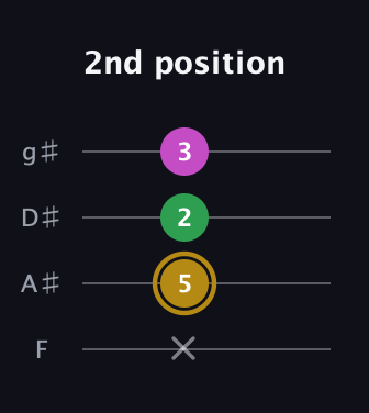 D♯ Augmented Suspended 2nd guitar tab — 2nd position (x 5 2 3) in Half-Step Down (E♭A♭D♭G♭) · Capo 2