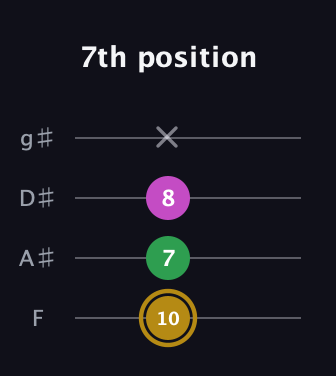 D♯ Augmented Suspended 2nd guitar tab — 7th position (10 7 8 x) in Half-Step Down (E♭A♭D♭G♭) · Capo 2