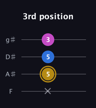 D♯ Augmented Suspended 4th guitar tab — 3rd position (x 5 5 3) in Half-Step Down (E♭A♭D♭G♭) · Capo 2