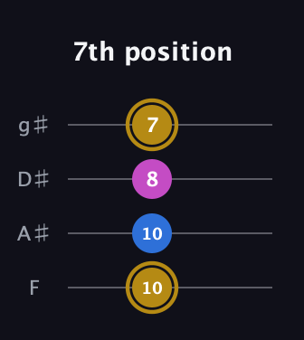 D♯ Augmented Suspended 4th guitar tab — 7th position (10 10 8 7) in Half-Step Down (E♭A♭D♭G♭) · Capo 2