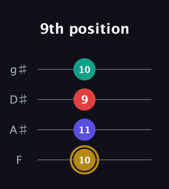 D♯ Diminished 7th Sharp 9th guitar tab — 9th position (10 11 9 10) in Half-Step Down (E♭A♭D♭G♭) · Capo 2