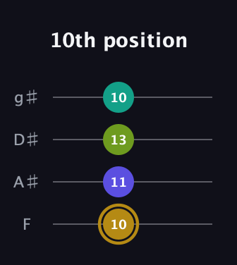 D♯ Diminished Flat 9th guitar tab — 10th position (10 11 13 10) in Half-Step Down (E♭A♭D♭G♭) · Capo 2