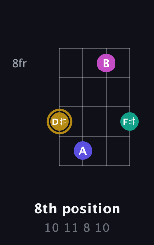 D♯ Diminished Sharp 5th guitar chord — 8th position (10 11 8 10) fretboard diagram in Half-Step Down (E♭A♭D♭G♭) · Capo 2