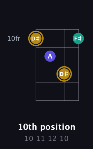 D♯ Diminished Sharp 9th guitar chord — 10th position (10 11 12 10) fretboard diagram in Half-Step Down (E♭A♭D♭G♭) · Capo 2