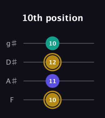D♯ Diminished Sharp 9th guitar tab — 10th position (10 11 12 10) in Half-Step Down (E♭A♭D♭G♭) · Capo 2