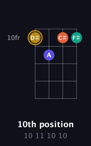 D♯ Half-Diminished 7th Sharp 9th guitar chord — 10th position (10 11 10 10) fretboard diagram in Half-Step Down (E♭A♭D♭G♭) · Capo 2