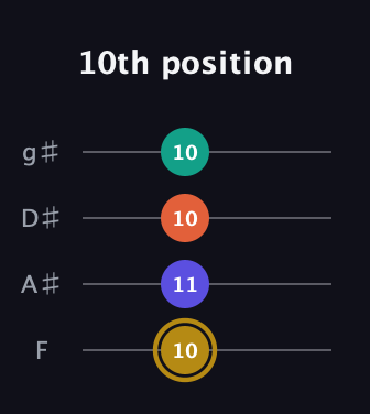 D♯ Half-Diminished 7th Sharp 9th guitar tab — 10th position (10 11 10 10) in Half-Step Down (E♭A♭D♭G♭) · Capo 2