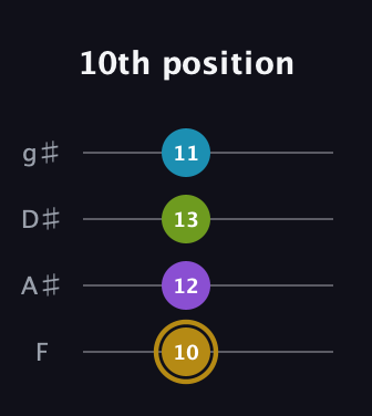 D♯ Major Flat 9th guitar tab — 10th position (10 12 13 11) in Half-Step Down (E♭A♭D♭G♭) · Capo 2