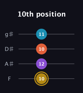 D♯ Major Sharp 13th guitar tab — 10th position (10 12 10 11) in Half-Step Down (E♭A♭D♭G♭) · Capo 2