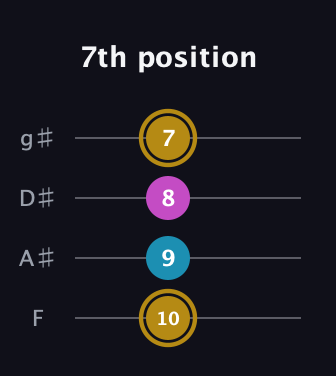 D♯ Major Sharp 5th guitar tab — 7th position (10 9 8 7) in Half-Step Down (E♭A♭D♭G♭) · Capo 2