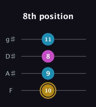 D♯ Major Sharp 5th guitar tab — 8th position (10 9 8 11) in Half-Step Down (E♭A♭D♭G♭) · Capo 2