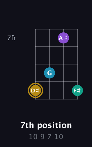 D♯ Major Sharp 9th guitar chord — 7th position (10 9 7 10) fretboard diagram in Half-Step Down (E♭A♭D♭G♭) · Capo 2